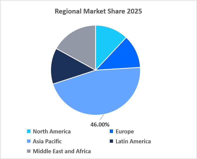 Regional Share