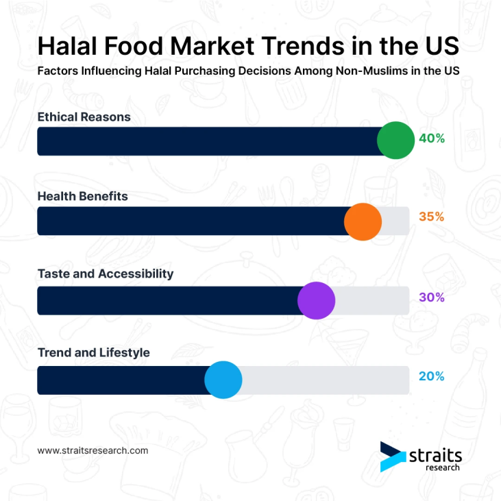 Halal food market “going mainstream” in parts of the U.S.