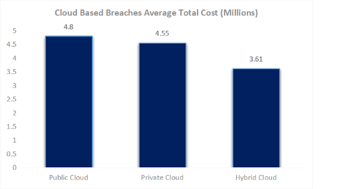 Hybrid Cloud Market