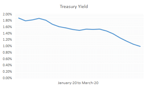Impact of Stock Price and Interest Rates Decline on the U.S. Treasury Yield