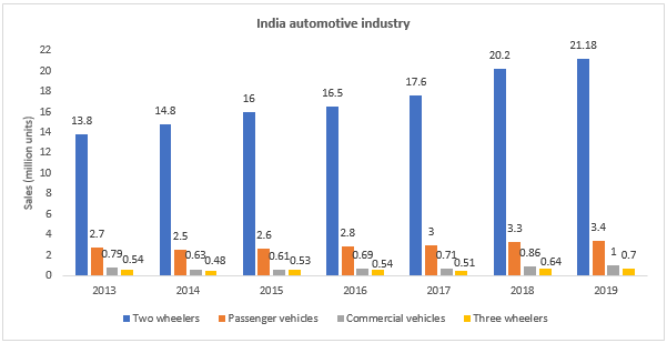 India Automotive Industry