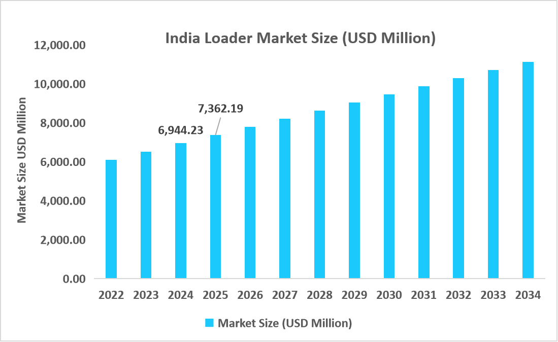 india-loader-marketsize-usd-million
