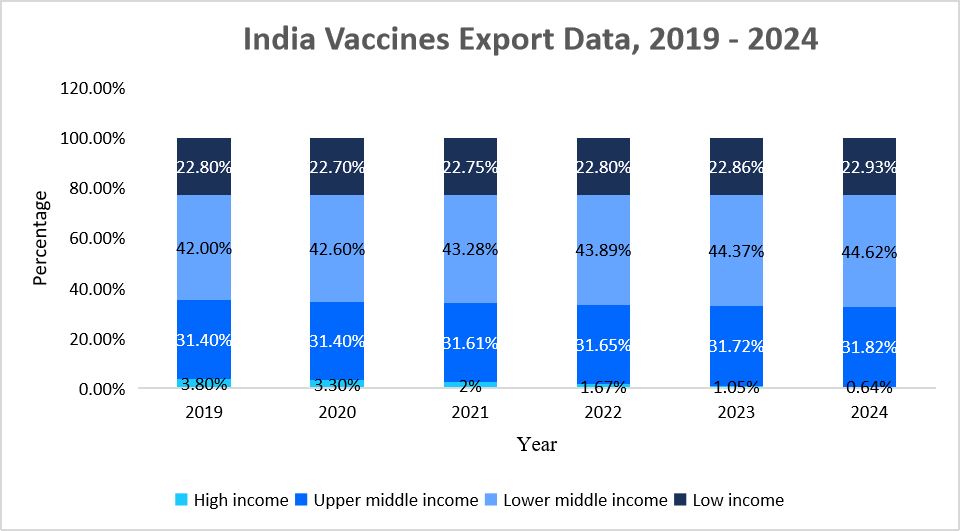 india-vaccines-export-data-2019-2024