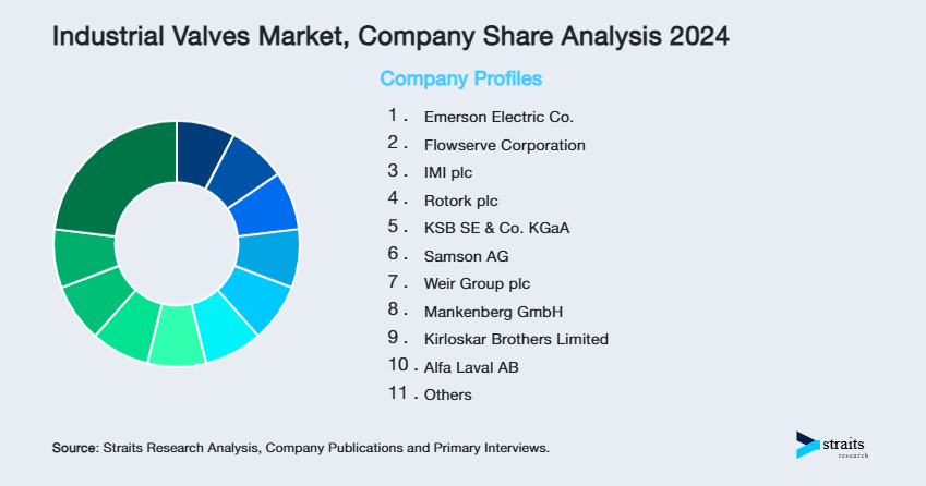 Industrial Valves Market Share of Key Players