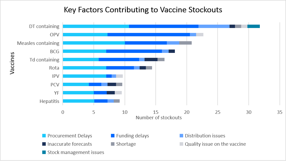 key-factors-contributing-to-vaccine-stockouts