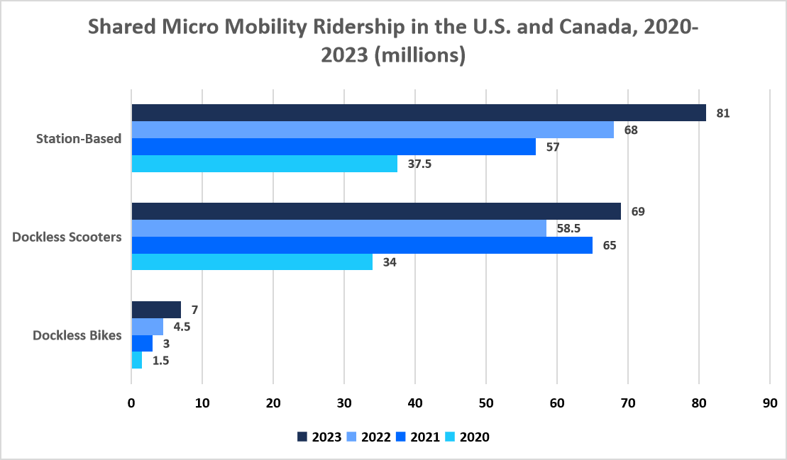 Shared Micro Mobility Ridership in the U.S. and Canada