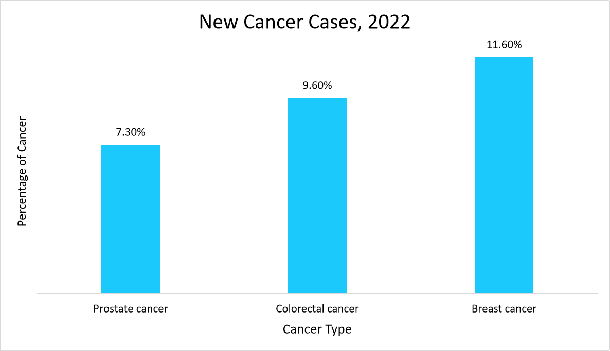 new-cancer-cases-20221