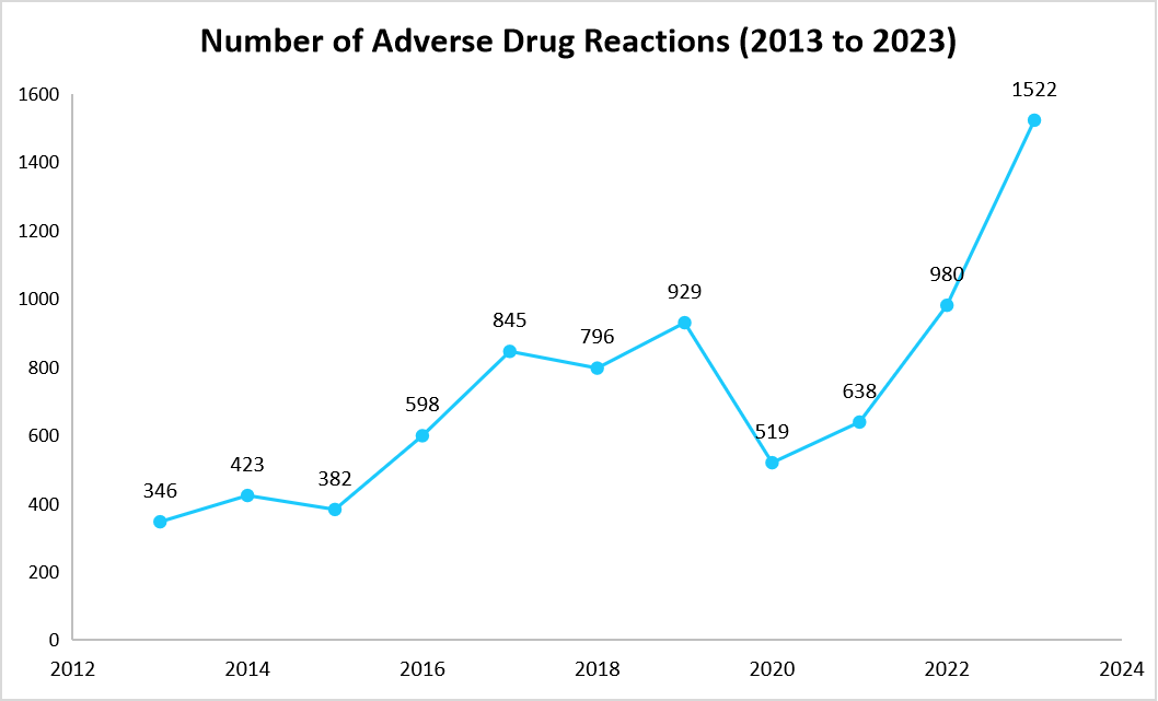 number-of-adverse-drug-reactions-2013-to-2023.png