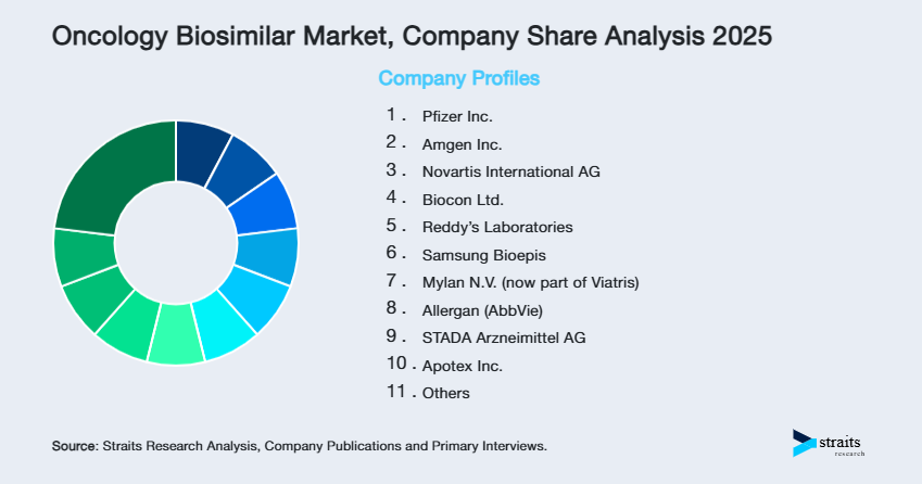 Oncology Biosimilar Market Share of Key Players