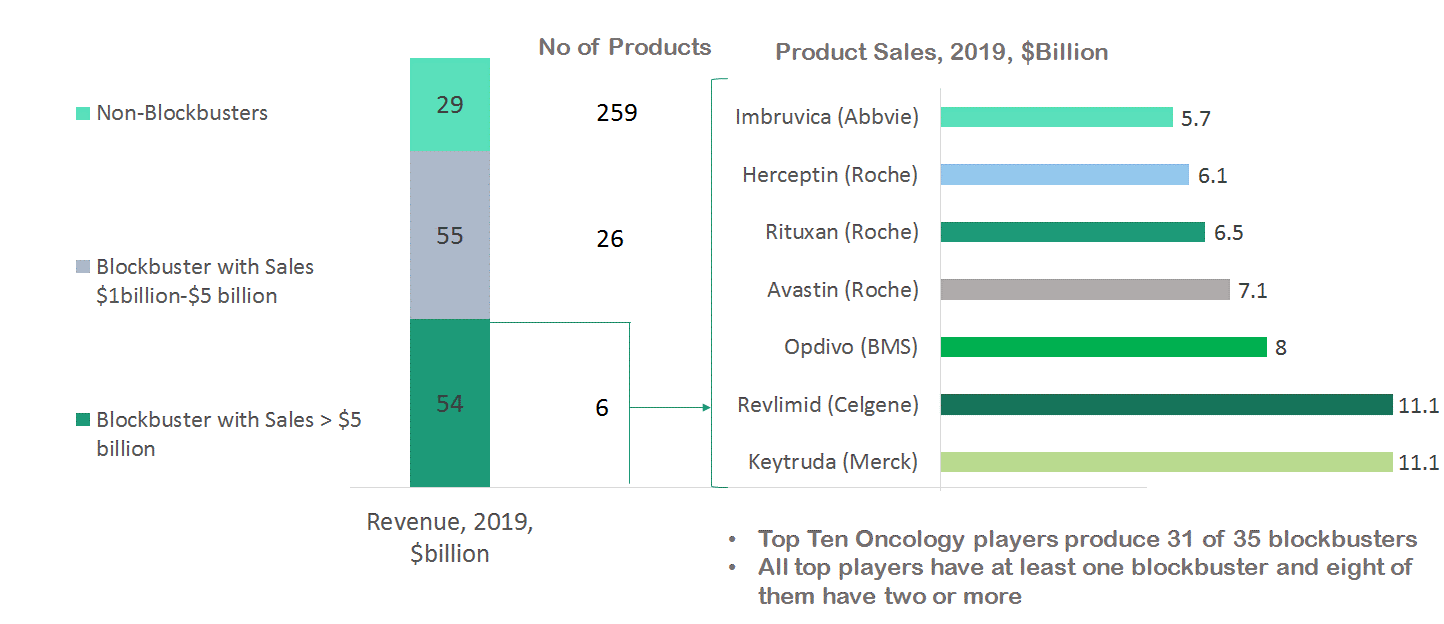oncology-market-prescription-sales,-2019-usd-billion
