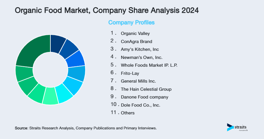 Organic Food Market Share of Key Players