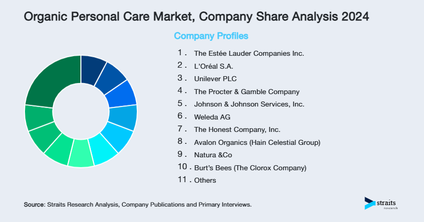 Organic Personal Care Market Share of Key Players