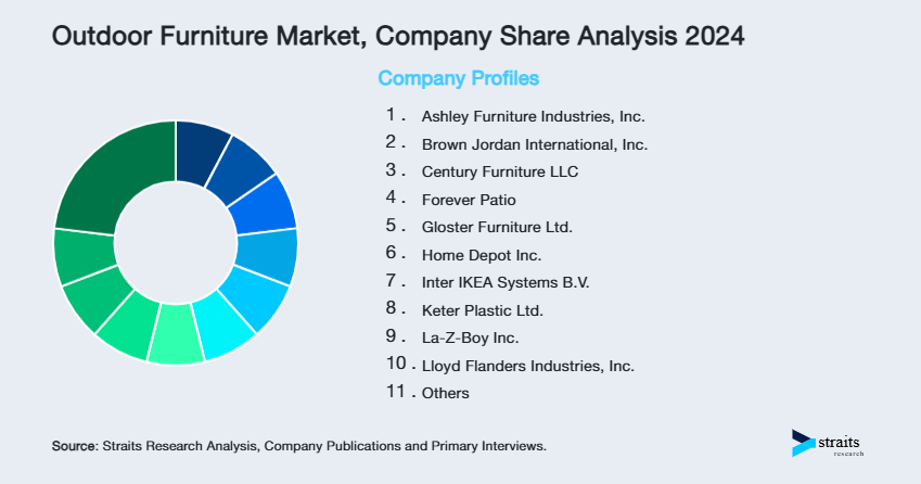 Outdoor Furniture Market Share of Key Players