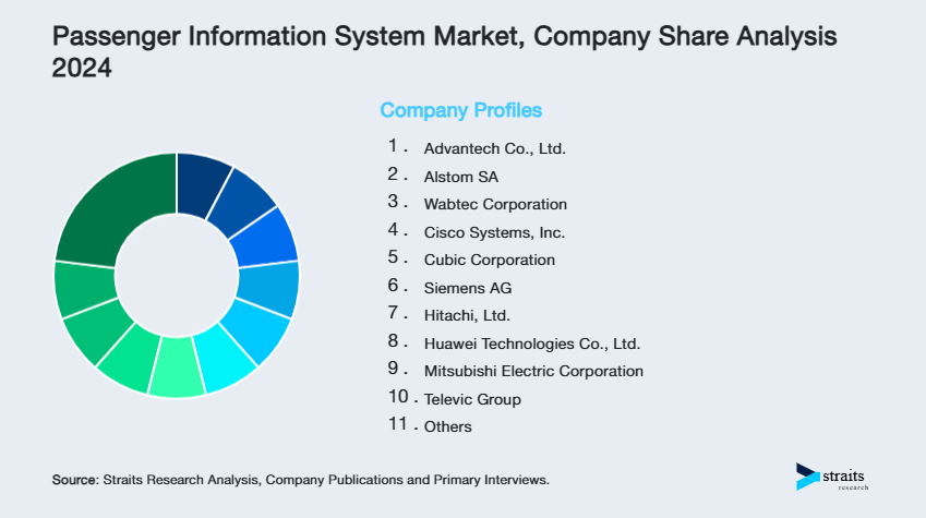Passenger Information System Market Share of Key Players