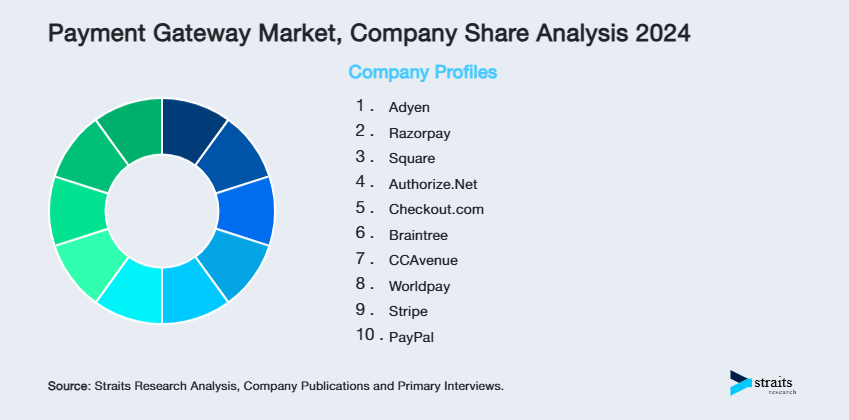 Payment Gateway Market Share of Key Players