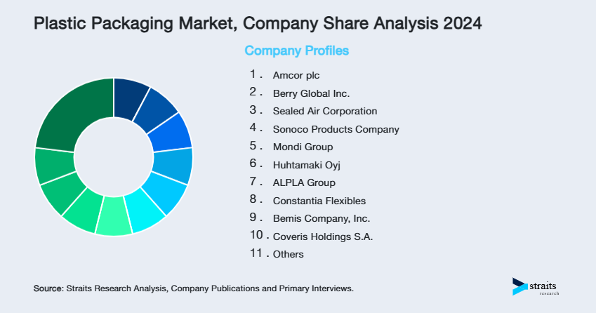 Plastic Packaging Market Share of Key Players
