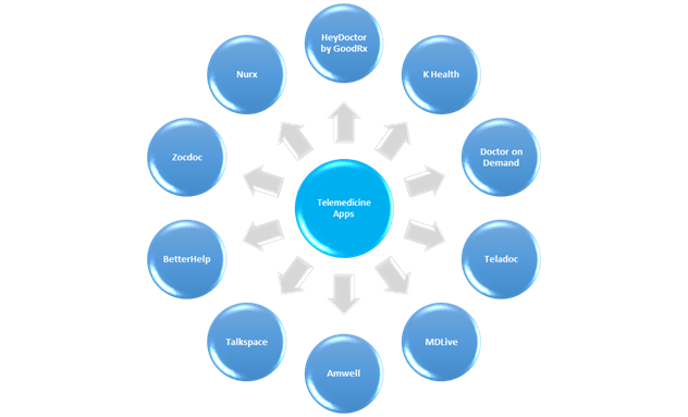 Popular-Telemedicine-Apps
