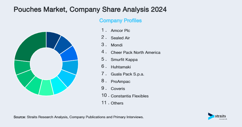 Pouches Market Share of Key Players