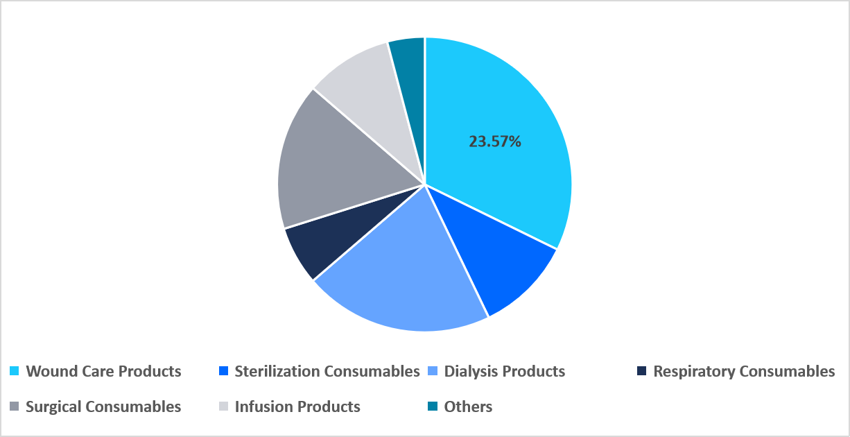 product-type-hospital-consumables-market-share