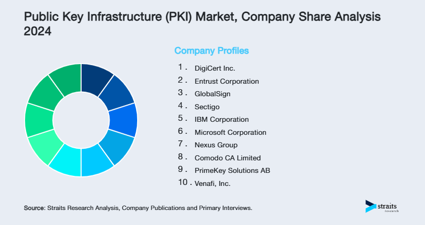 Public Key Infrastructure (PKI) Market Share of Key Players