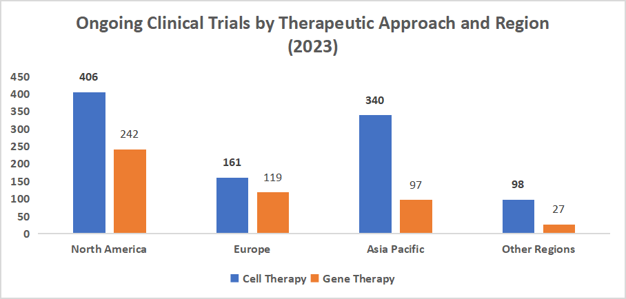 Regenerative Medicine Market