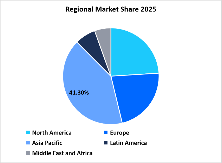 Regional share