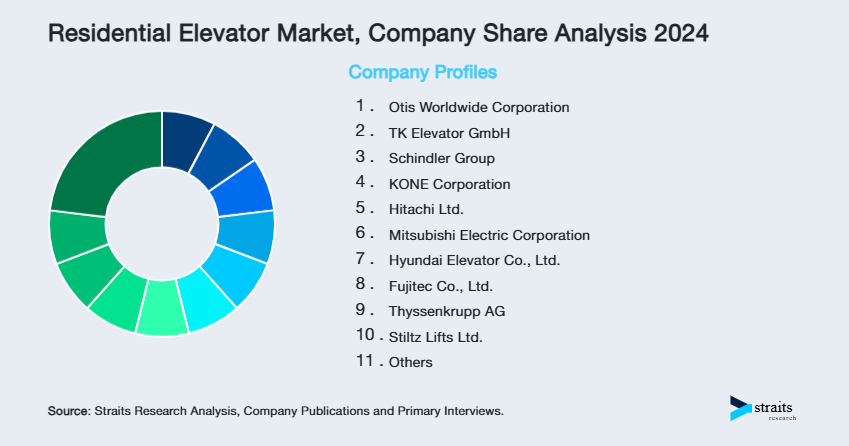 Residential Elevator Market Share of Key Players