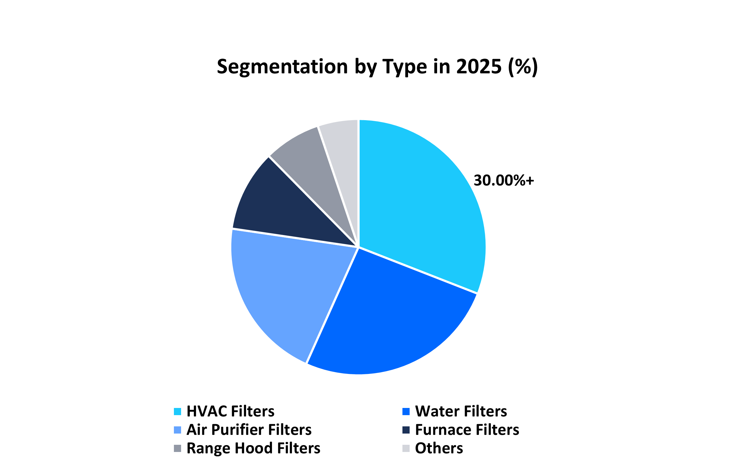 residential-filters-market-segmentation-by-type-in-2025
