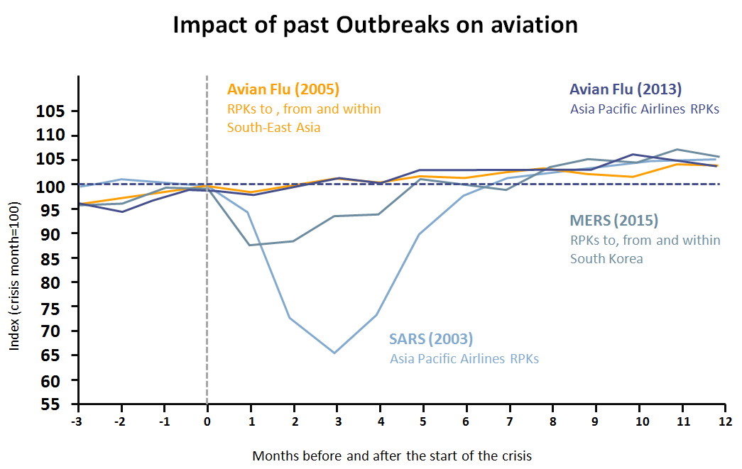 Some of the Notable Previous Outbreaks and Their Impact on Aviation