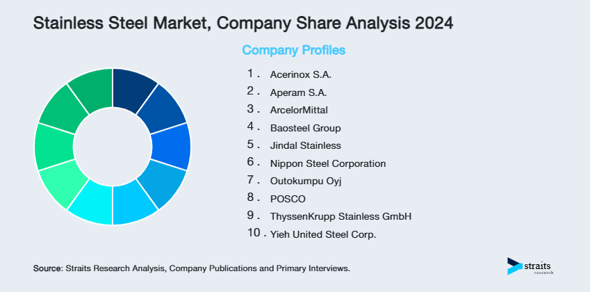 Stainless Steel Market Share of Key Players