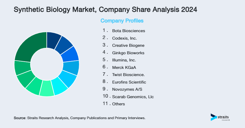 Synthetic Biology Market Share of Key Players