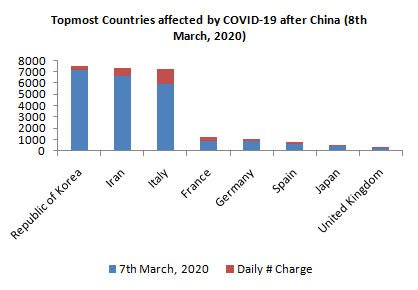 The below figure represents the top locations for COVID-19 as of March 8, 2020
