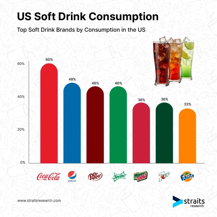 Top Soft Drink Brands by Consumption in the US