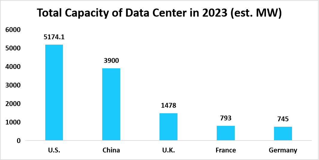 Total Capacity of Data Center in 2023