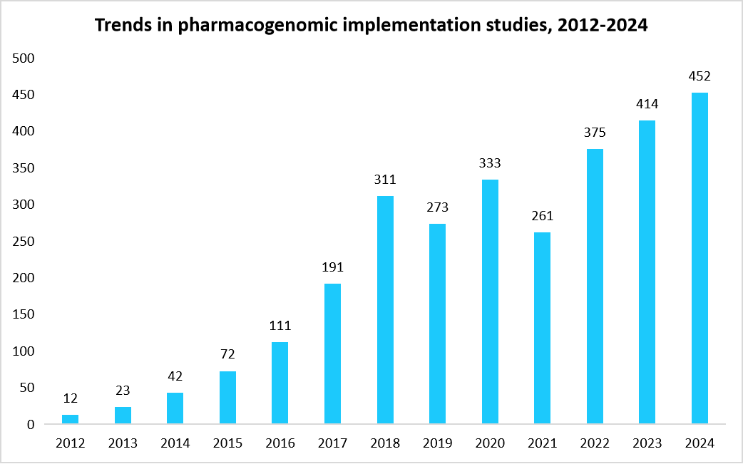 trends-in-pharmacogenomic-implementation-studies-2012-2024.png