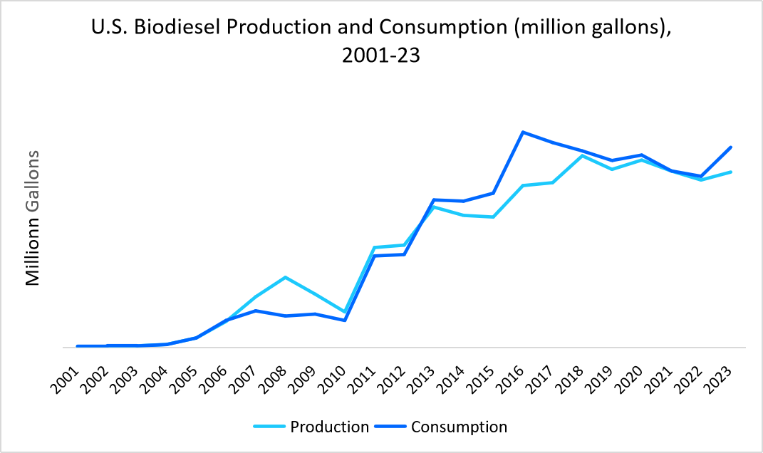 U.s-biodiesel-production-and-consumption-million-gallons-2001-23