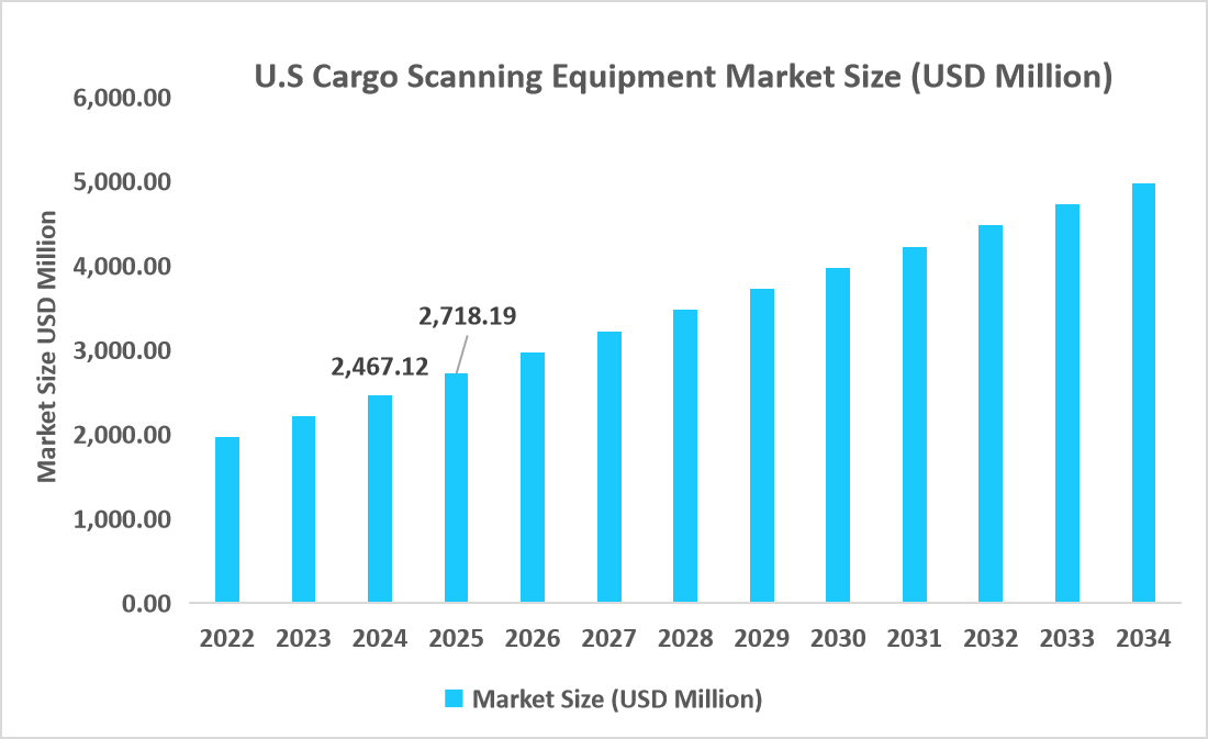 U.S-cargo-scanning-equipment-market-size-usd-million