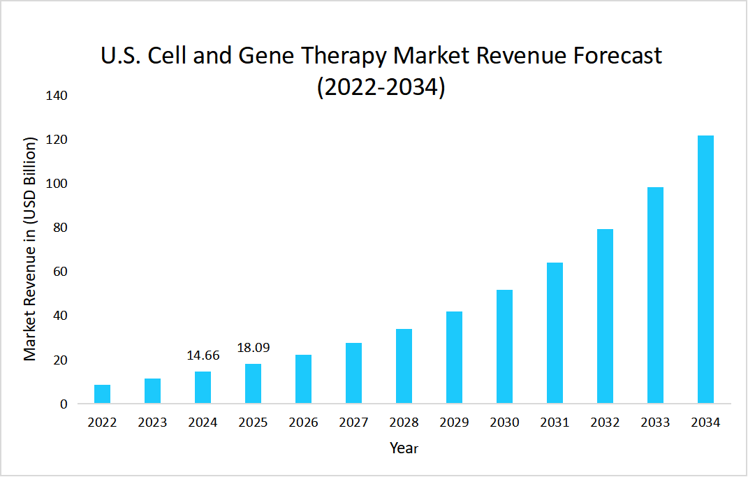 U.S-cell-and-gene-therapy-market-revenue-forecast-2022-2034