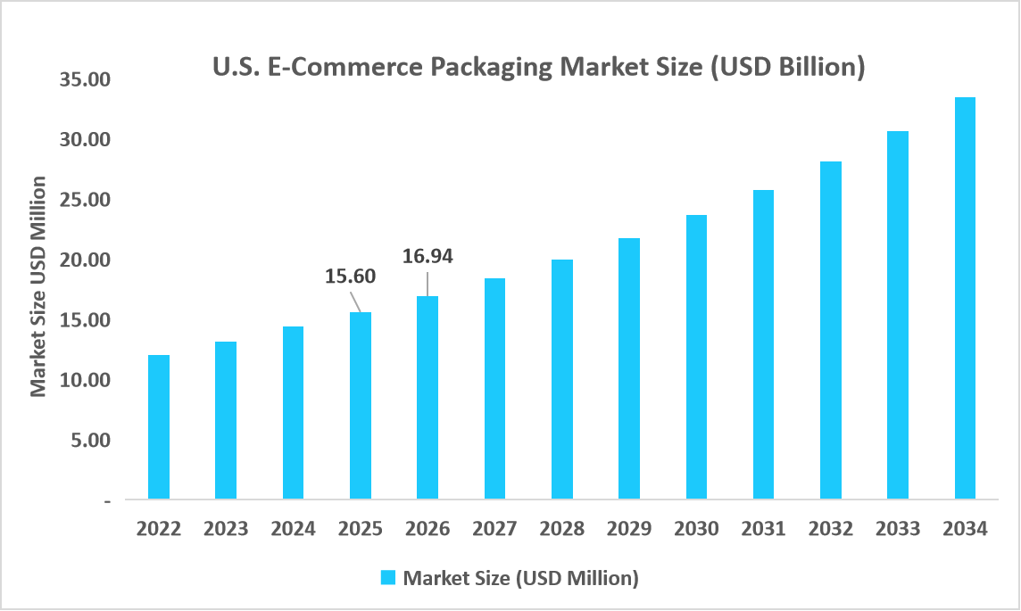 U.S-e-commerce-packaging-market-size-usd-billion