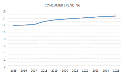  U.S. Consumer Spending Trend