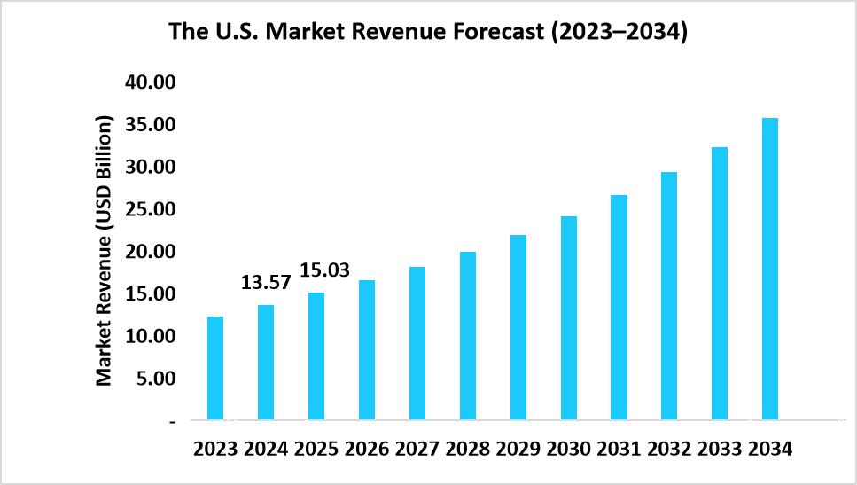 US Market