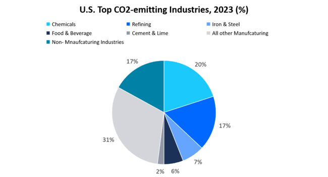 U.S. Top CO2 emitting Industries, 2023