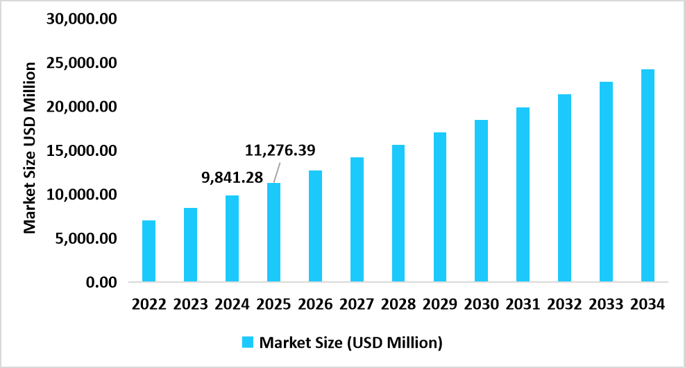 US Market
