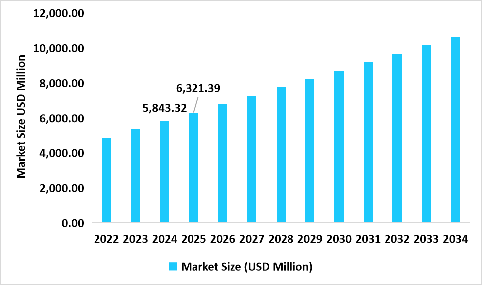 US Market