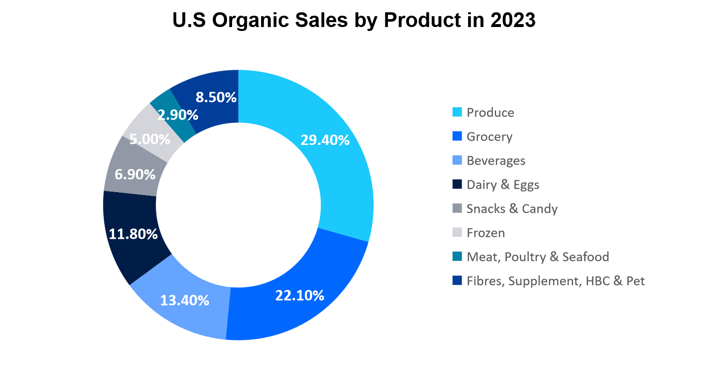 US Organic Sales by Product in 2023