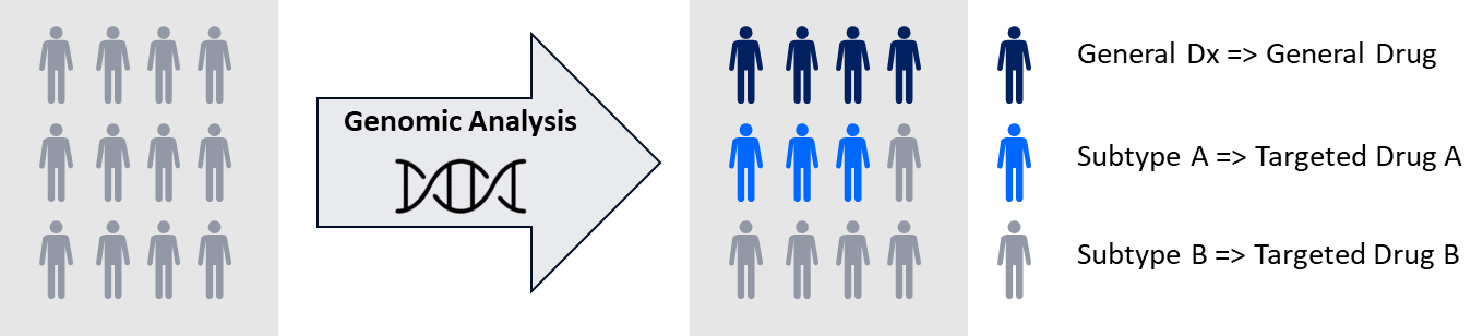Use of genomics to address critical diseases