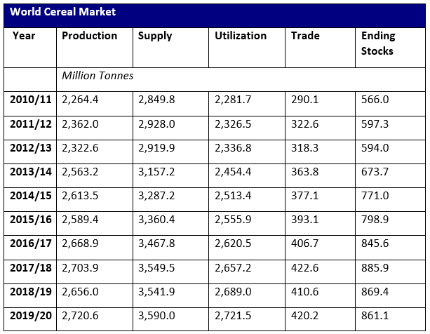 world-cereal-market