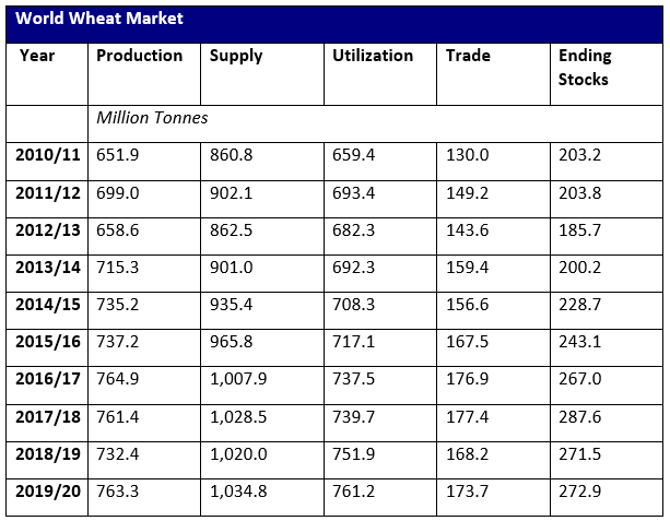 world-wheat-market