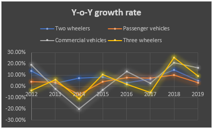 Year to Year Growth Rate